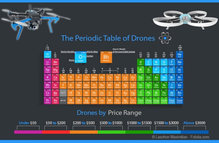 The Periodic Table of Drones